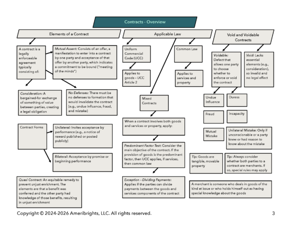 Bar Prep Made Easy: MBE Contracts Guide and Maps Ameribrights