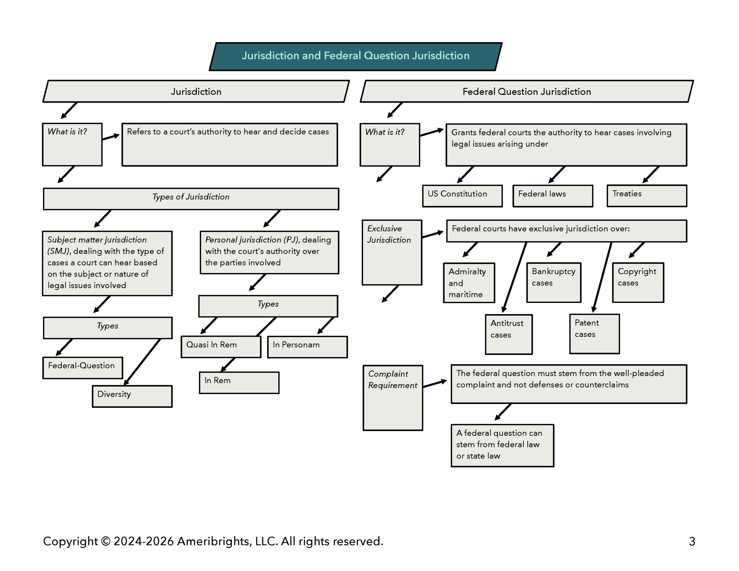 Ameribrights - Civil Procedure - Map Page Preview