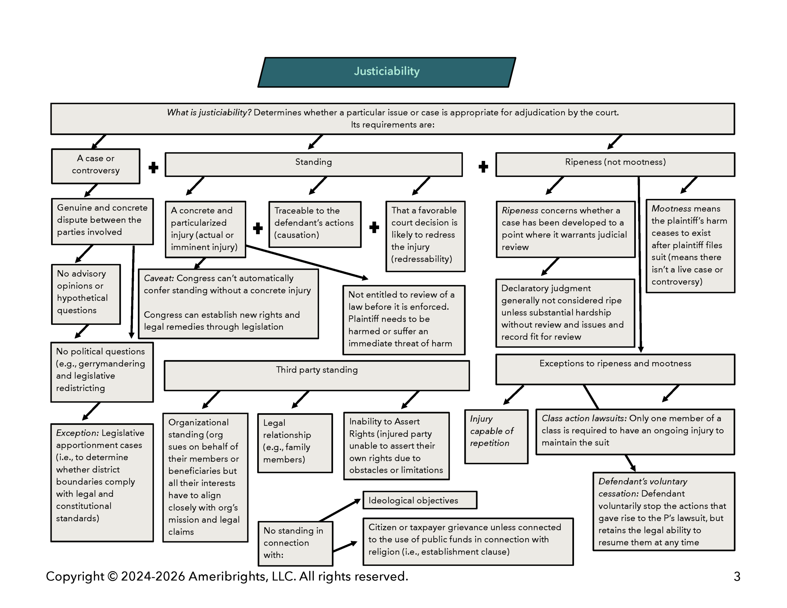 Page from Ameribrights - Constitutional Law - Map