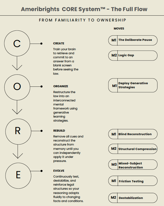 Preview of the Ameribrights CORE System Free Florida Bar Exam Handout