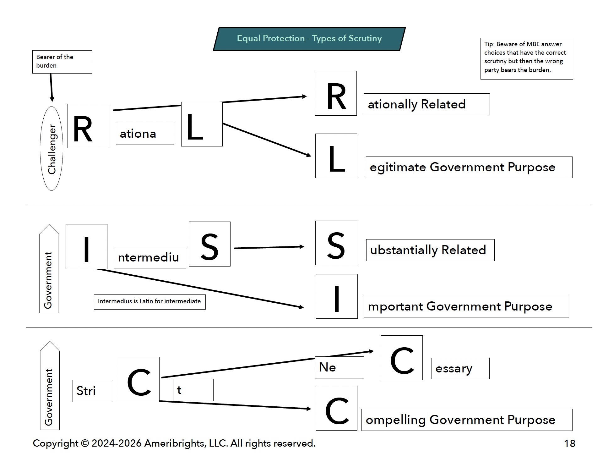 Ameribrights Con Law Equal Protection Preview of Concept Map