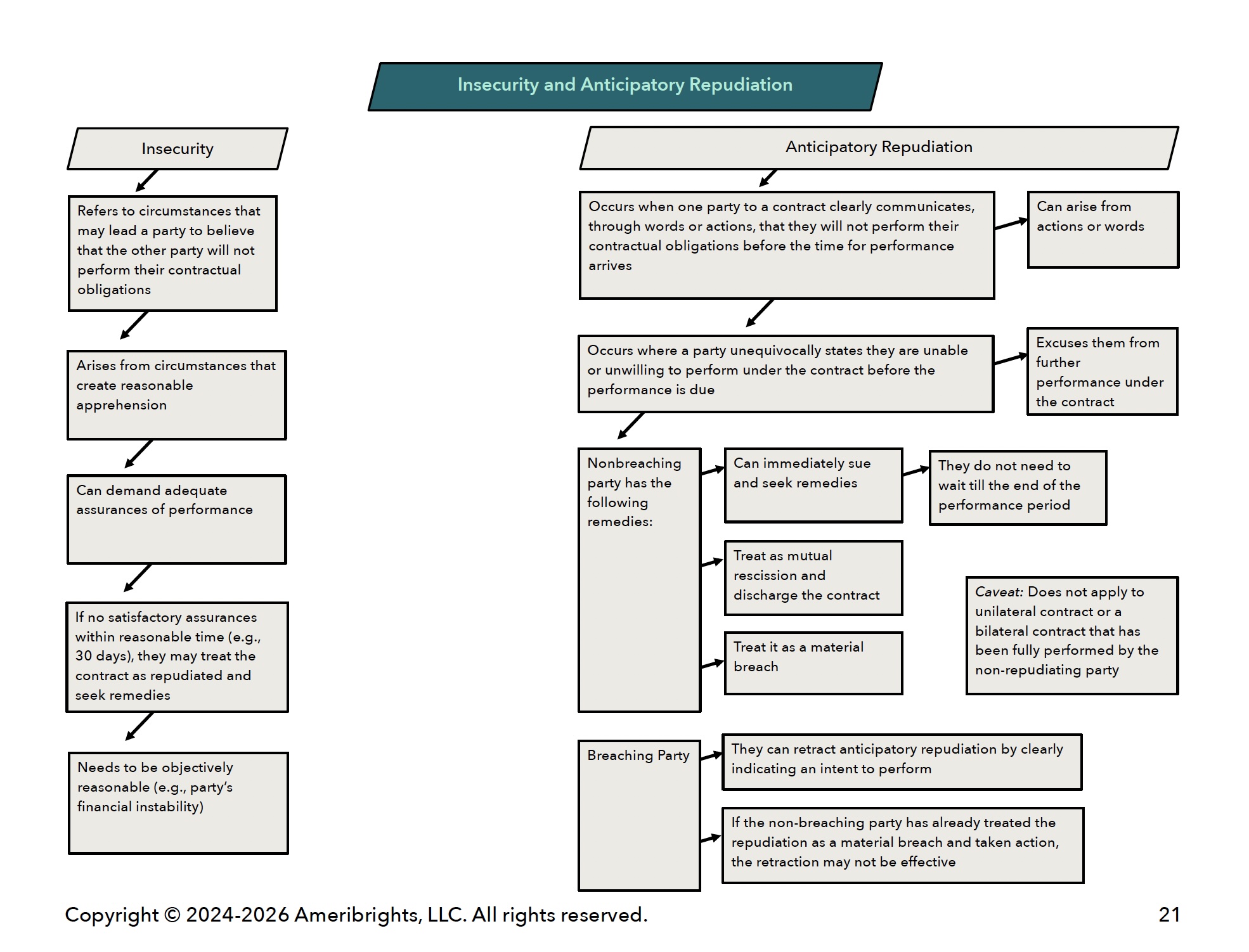 Ameribrights Contracts law concept map showing when a party may demand adequate assurances, suspend performance, treat a contract as repudiated, and pursue remedies for anticipatory breach.