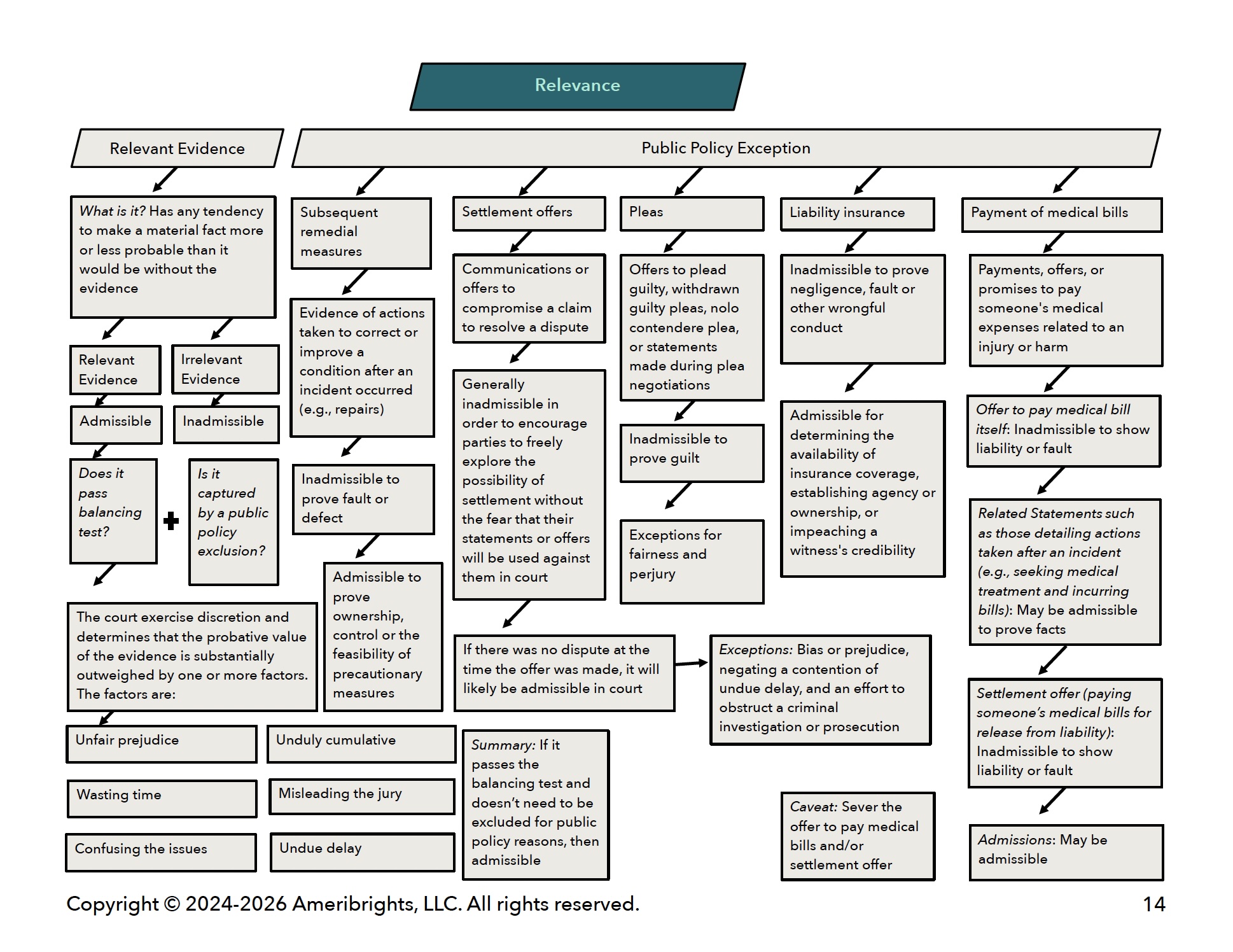 Preview of an Ameribrights Concept Map focused on MBE Evidence and Relevance