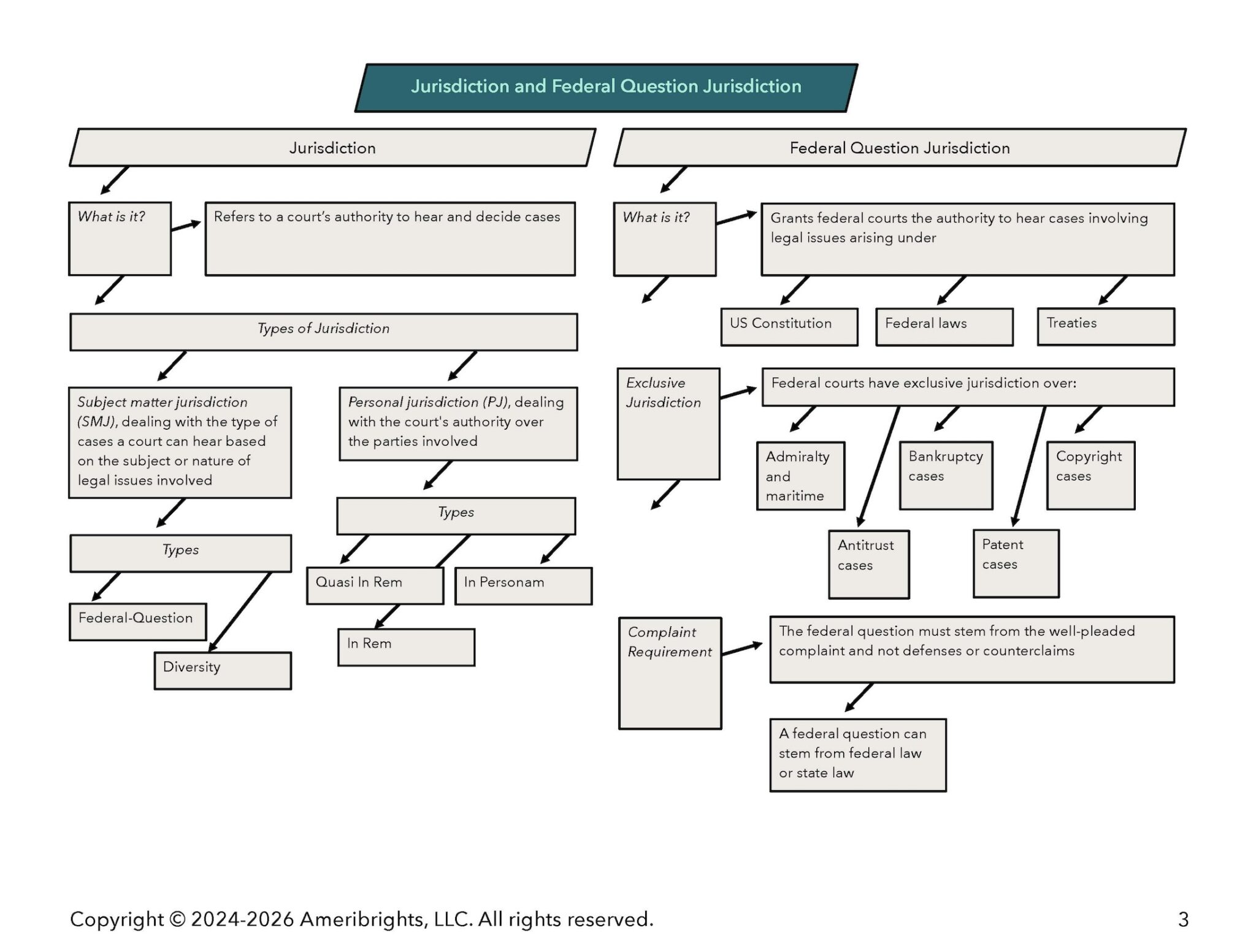 Ameribrights Civil Procedure Jurisdiction - Map - Preview