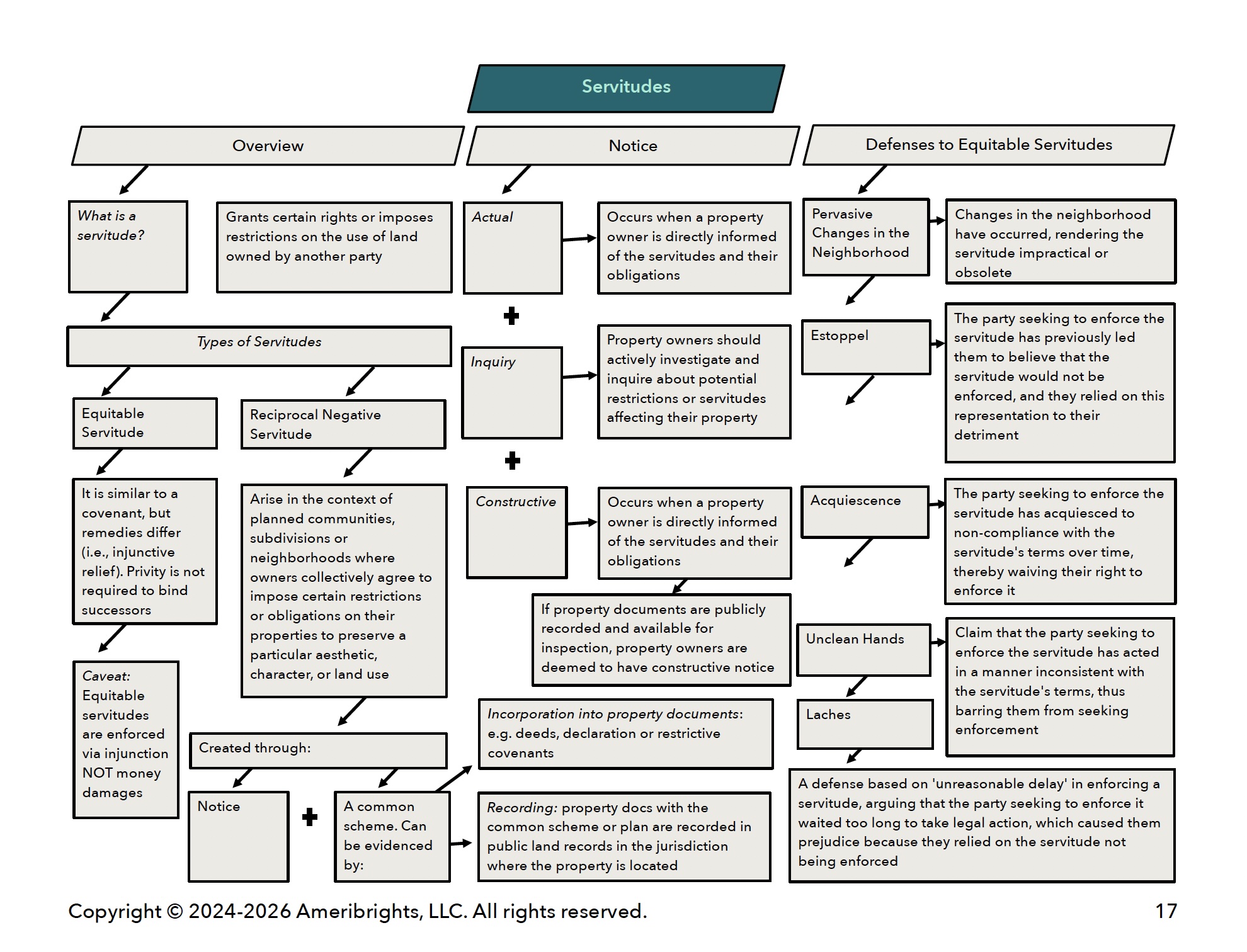 Visual Real Property concept map showing servitudes, equitable servitudes, notice requirements, injunction remedies, and common MBE traps tested on the bar exam.
