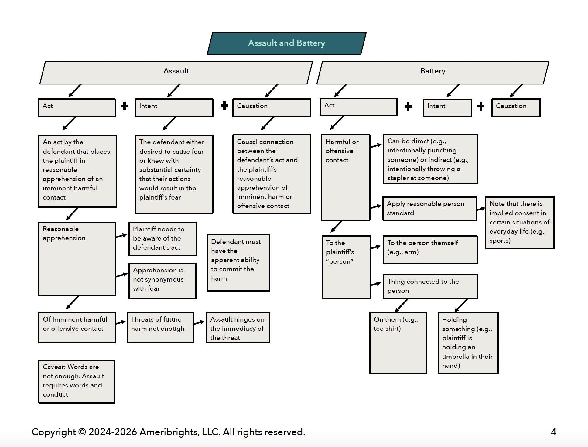 Ameribrights Concept Map for MBE Torts - Assault and Battery
