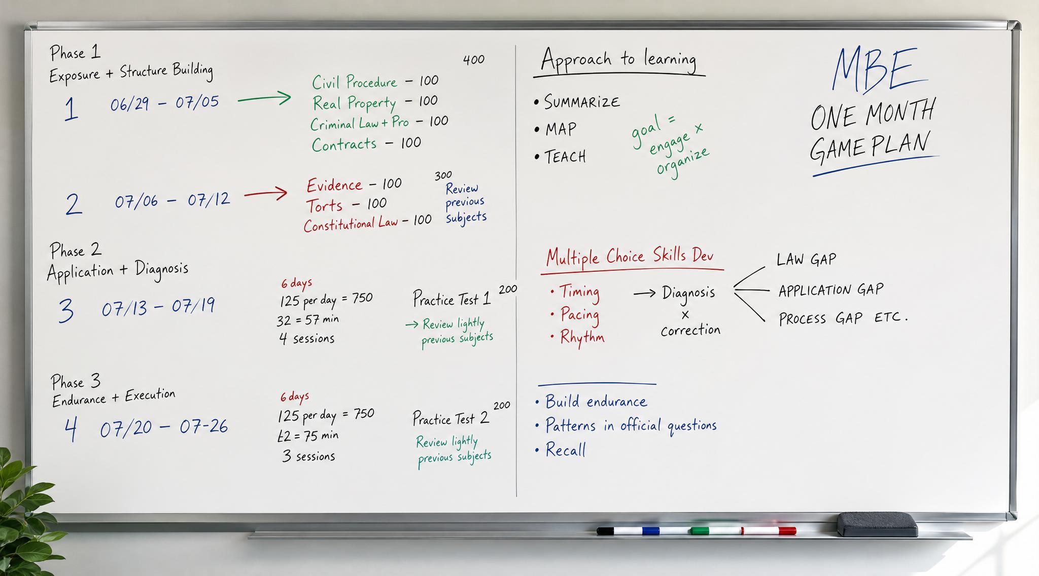Whiteboard outlining a one-month MBE study plan with three phases: Exposure and Structure Building, Application and Diagnosis, and Endurance and Execution, including subject priorities, active learning strategies, practice question goals, and performance gap analysis.